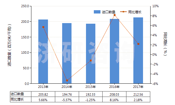 2013-2017年中國(guó)尼龍等聚酰胺長(zhǎng)絲≥85％未漂或漂白的布(HS54074100)進(jìn)口量及增速統(tǒng)計(jì)